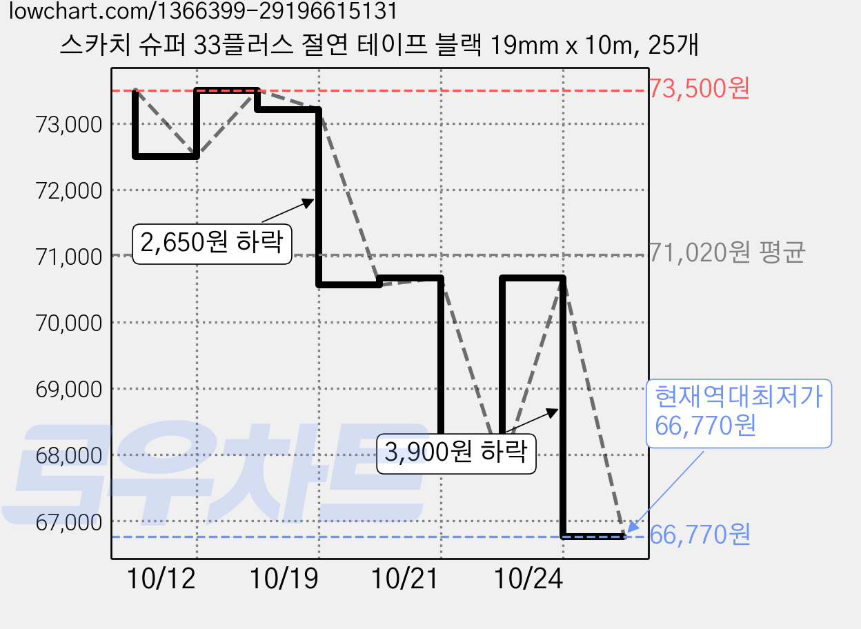스카치 슈퍼 33플러스 절연 테이프 블랙 19mm x 10m, 25개 가격 변동 차트, 현재가 66,770원, 역대최저가