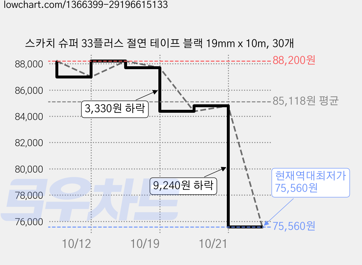 스카치 슈퍼 33플러스 절연 테이프 블랙 19mm x 10m, 30개 가격 변동 차트, 현재가 75,560원, 역대최저가