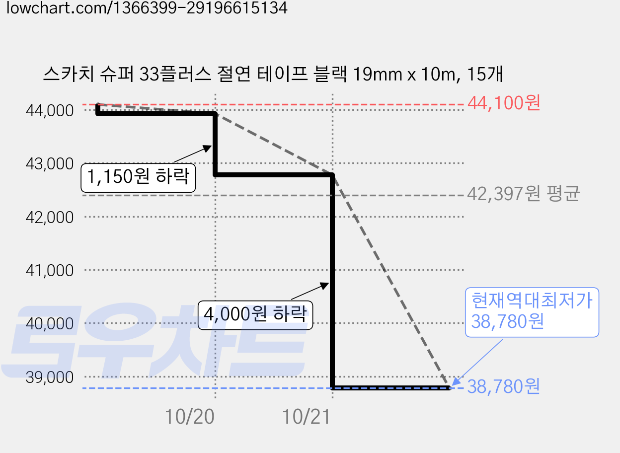 스카치 슈퍼 33플러스 절연 테이프 블랙 19mm x 10m, 15개 가격 변동 차트, 현재가 38,780원, 역대최저가
