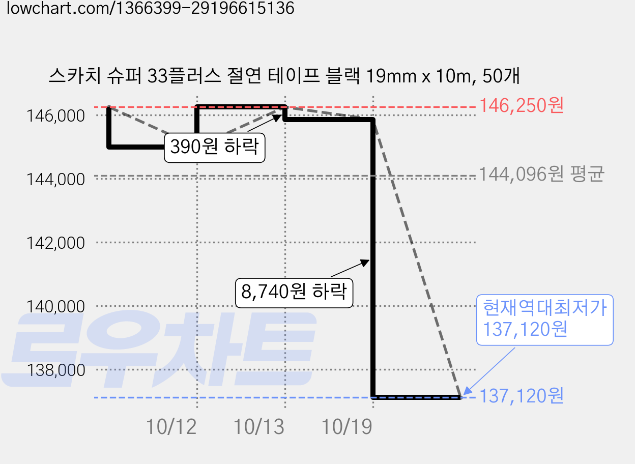 스카치 슈퍼 33플러스 절연 테이프 블랙 19mm x 10m, 50개 가격 변동 차트, 현재가 137,120원, 역대최저가
