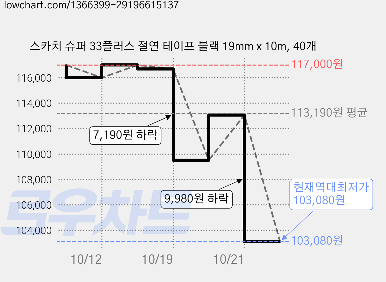 스카치 슈퍼 33플러스 절연 테이프 블랙 19mm x 10m, 40개 가격 변동 차트, 현재가 103,080원, 역대최저가