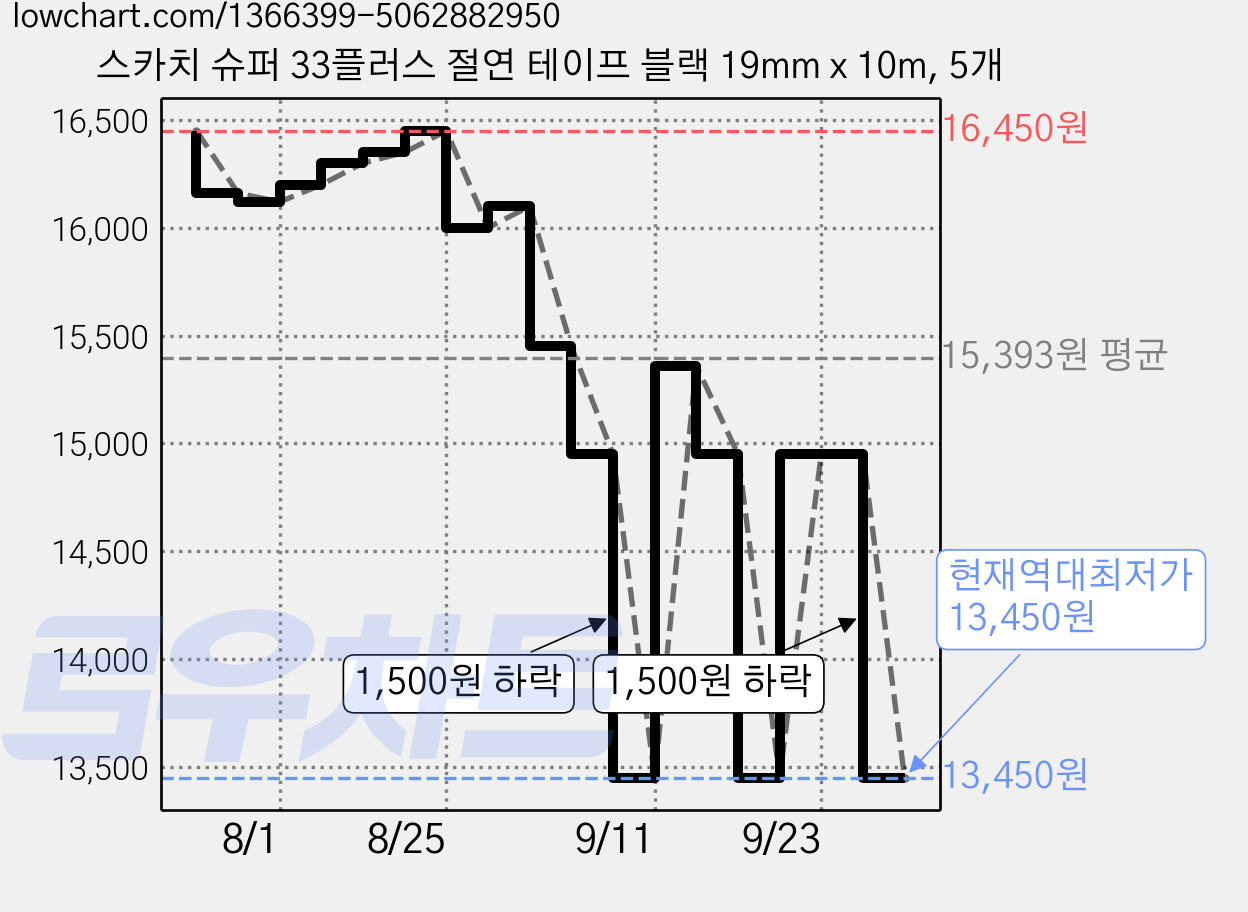 스카치 슈퍼 33플러스 절연 테이프 블랙 19mm x 10m, 5개 가격 변동 차트, 현재가 13,450원, 역대최저가