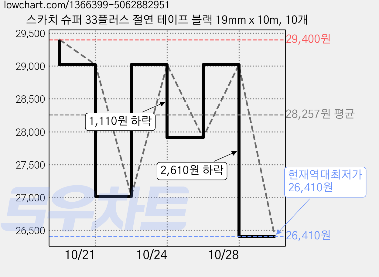 스카치 슈퍼 33플러스 절연 테이프 블랙 19mm x 10m, 10개 가격 변동 차트, 현재가 26,410원, 역대최저가