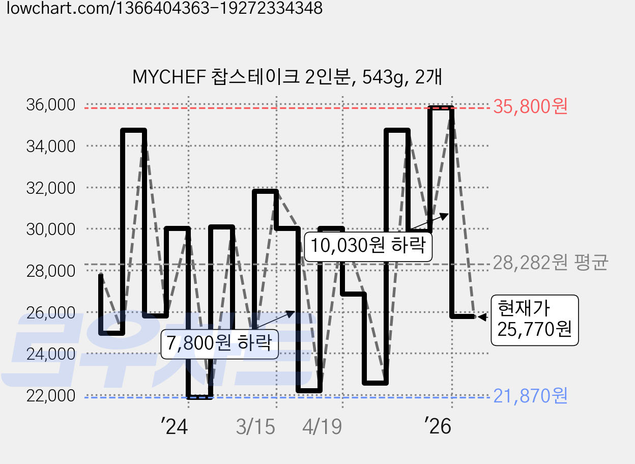MYCHEF 찹스테이크 2인분, 543g, 2개 가격 변동 차트, 현재가 25,770원, 관측 최저가 20,560원
