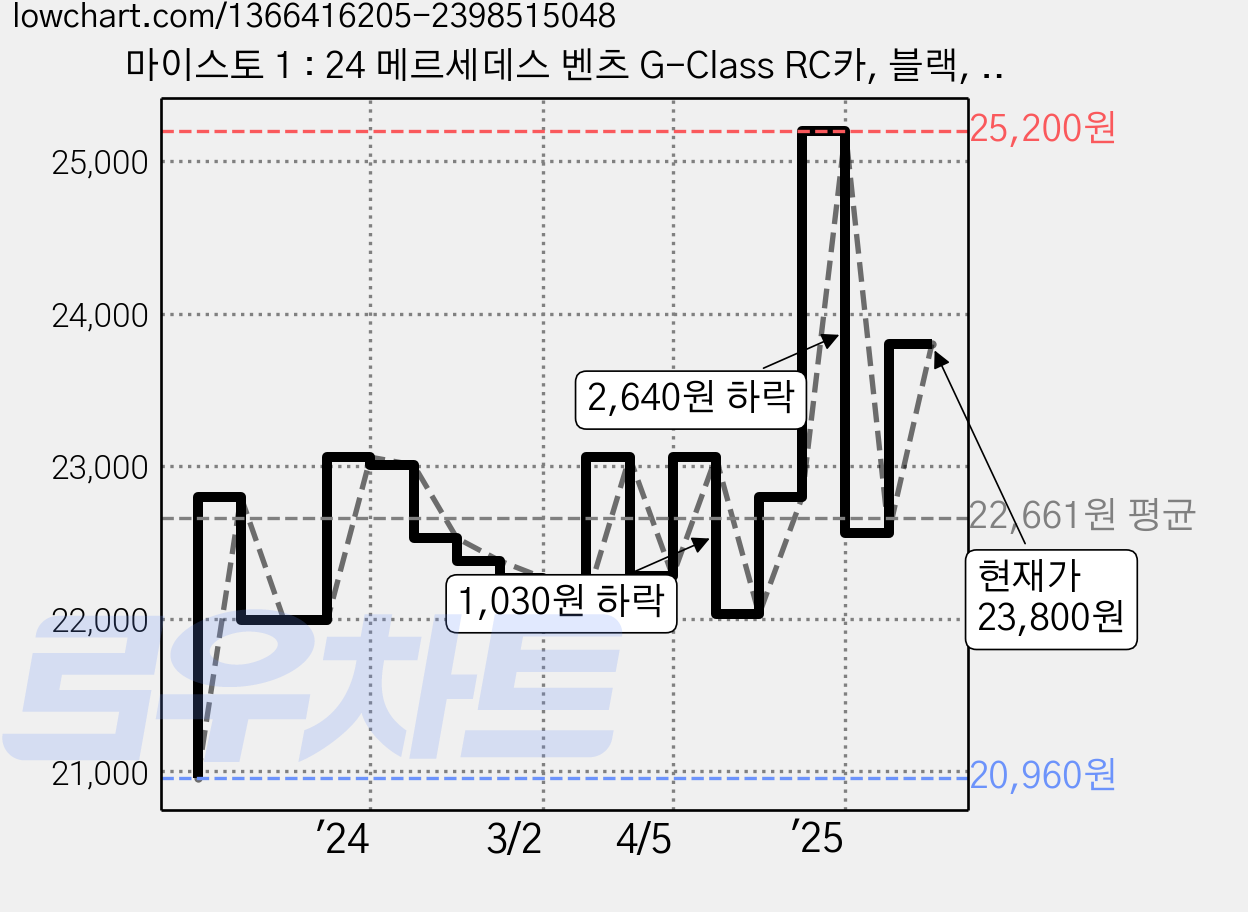 마이스토 1 : 24 메르세데스 벤츠 G-Class RC카, 블랙, 1개 가격 변동 차트, 현재가 23,800원, 관측 최저가 20,960원