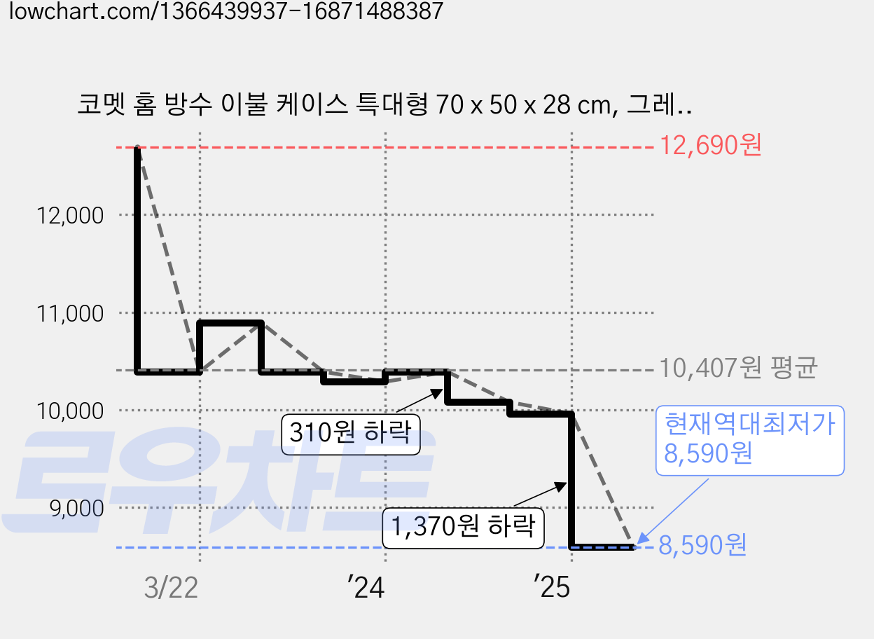 코멧 홈 방수 이불 케이스 특대형 70 x 50 x 28 cm, 그레이, 2개 가격 변동 차트, 현재가 8,590원, 역대최저가