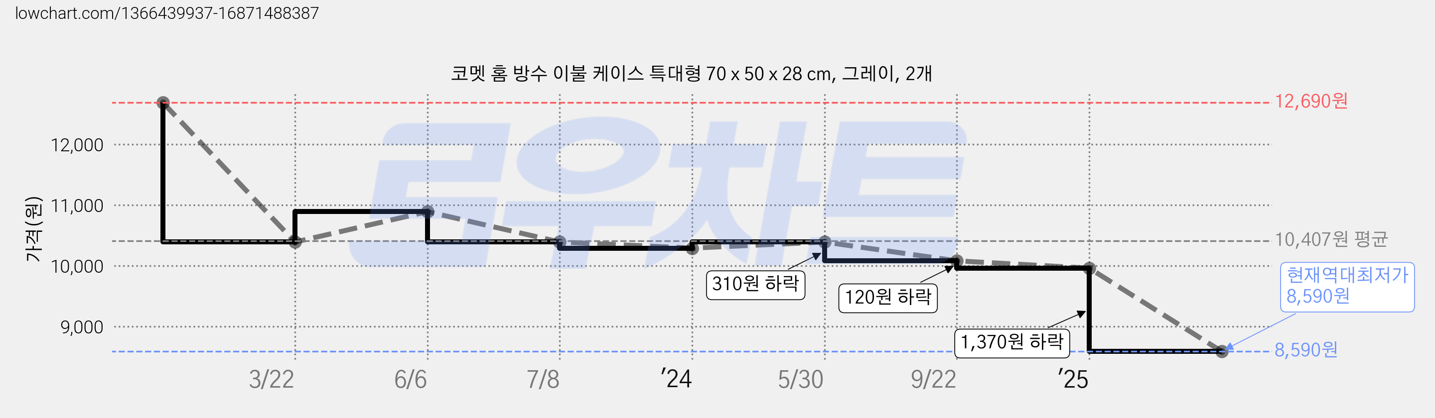 코멧 홈 방수 이불 케이스 특대형 70 x 50 x 28 cm, 그레이, 2개 가격 변동 차트, 현재가 8,590원, 역대최저가