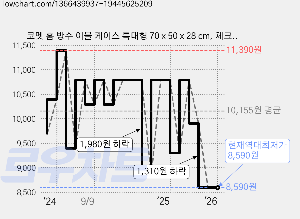 코멧 홈 방수 이불 케이스 특대형 70 x 50 x 28 cm, 체크 그레이, 2개 가격 변동 차트, 현재가 8,590원, 역대최저가