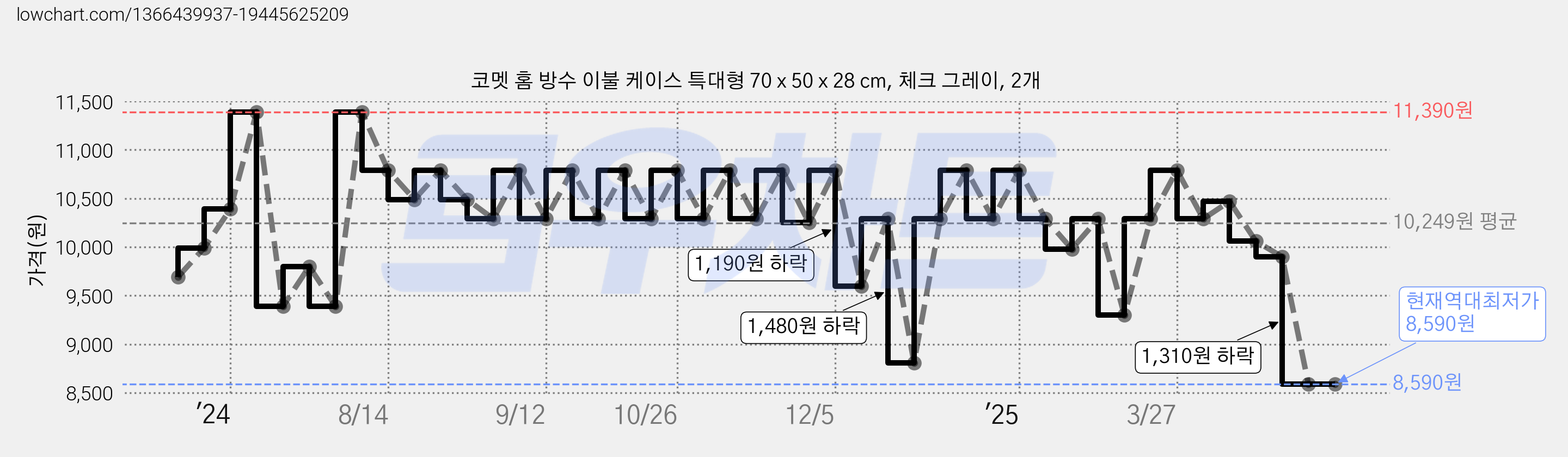 코멧 홈 방수 이불 케이스 특대형 70 x 50 x 28 cm, 체크 그레이, 2개 가격 변동 차트, 현재가 8,590원, 역대최저가