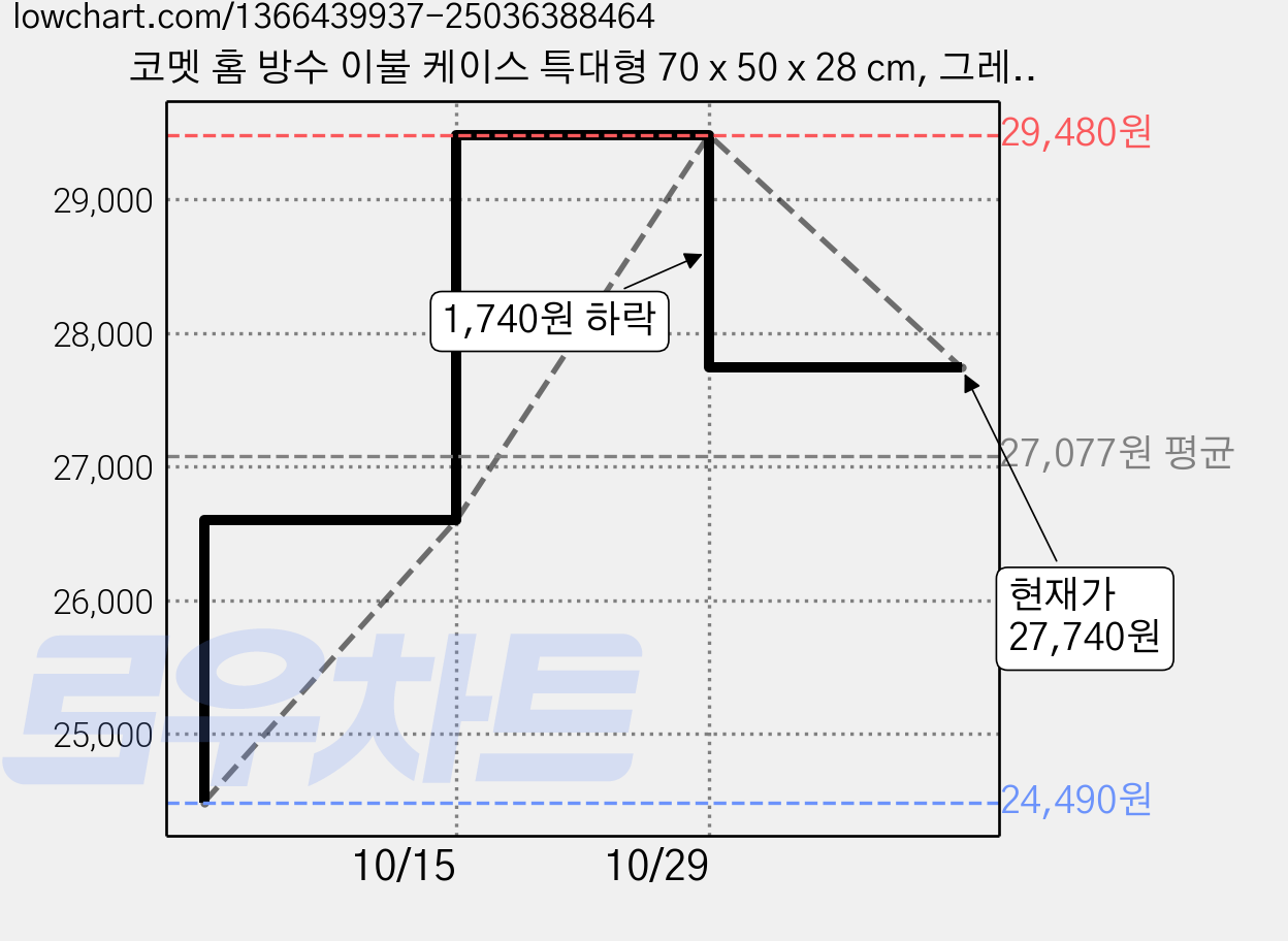 코멧 홈 방수 이불 케이스 특대형 70 x 50 x 28 cm, 그레이, 6개 가격 변동 차트, 현재가 27,740원, 관측 최저가 24,490원
