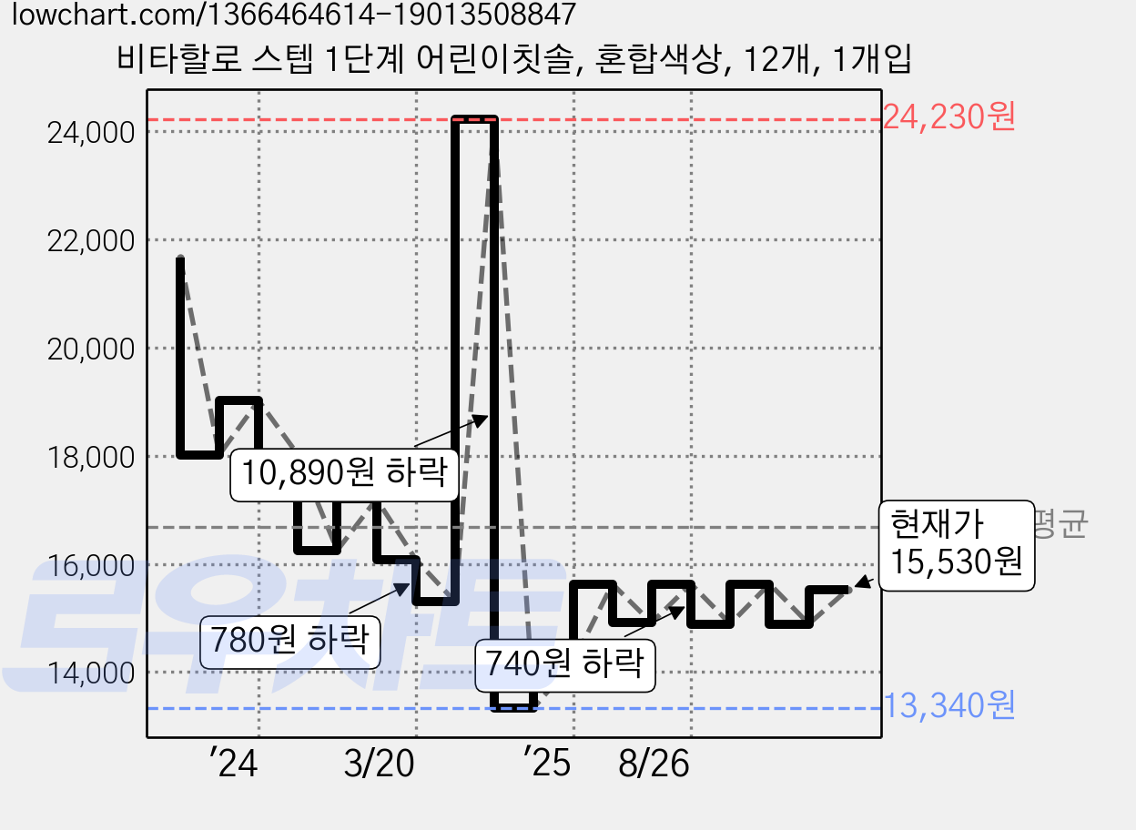 비타할로 스텝 1단계 어린이칫솔, 혼합색상, 12개, 1개입 가격 변동 차트, 현재가 15,530원, 관측 최저가 13,340원