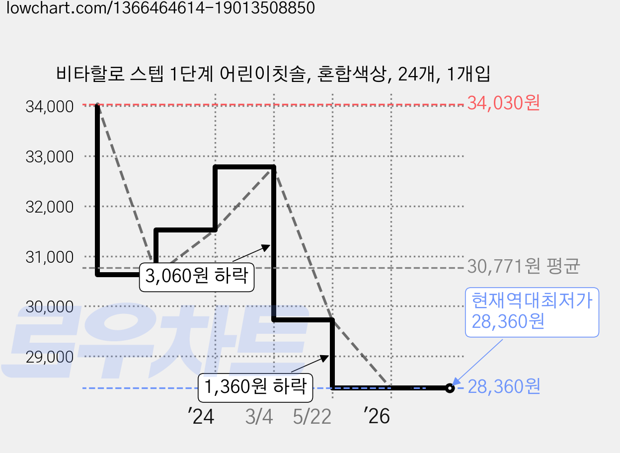 비타할로 스텝 1단계 어린이칫솔, 혼합색상, 24개, 1개입 가격 변동 차트, 현재가 28,360원, 역대최저가