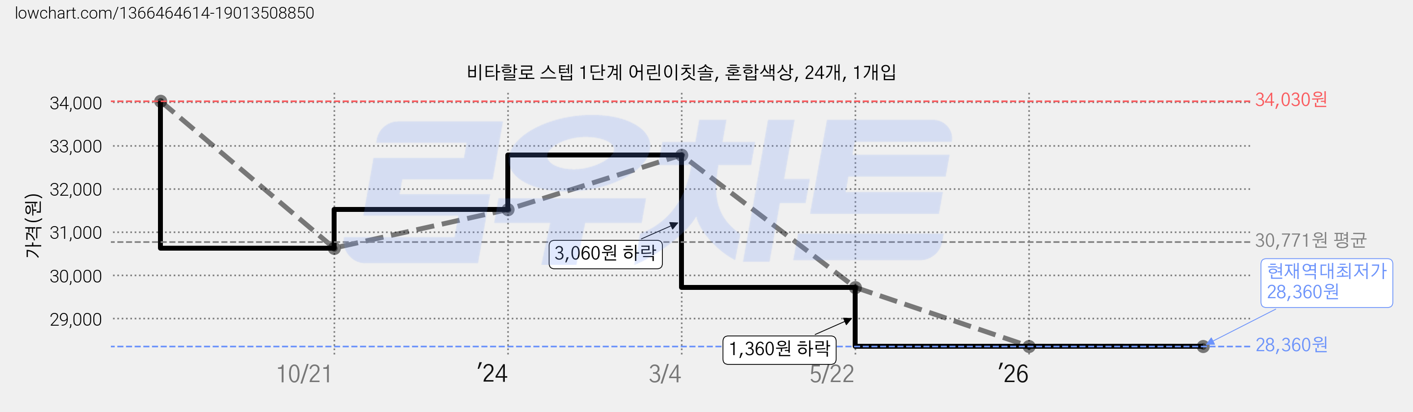 비타할로 스텝 1단계 어린이칫솔, 혼합색상, 24개, 1개입 가격 변동 차트, 현재가 28,360원, 역대최저가