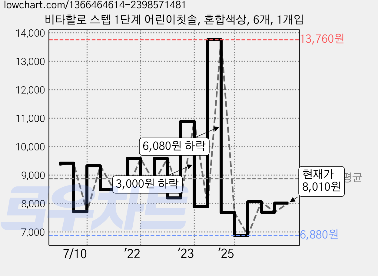 비타할로 스텝 1단계 어린이칫솔, 혼합색상, 6개, 1개입 가격 변동 차트, 현재가 8,010원, 관측 최저가 6,880원