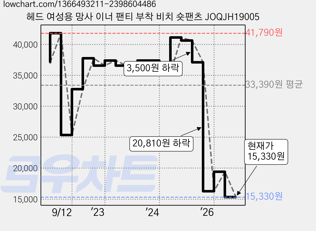 헤드 여성용 망사 이너 팬티 부착 비치 숏팬츠 JOQJH19005 가격 변동 차트, 현재가 15,330원, 관측 최저가 10,850원