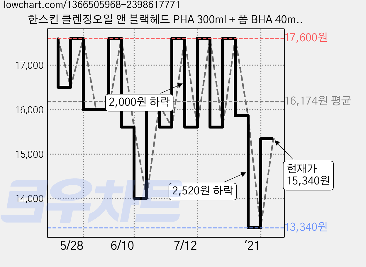 한스킨 클렌징오일 앤 블랙헤드 PHA 300ml + 폼 BHA 40ml, 1세트 가격 변동 차트, 현재가 15,340원, 관측 최저가 13,340원