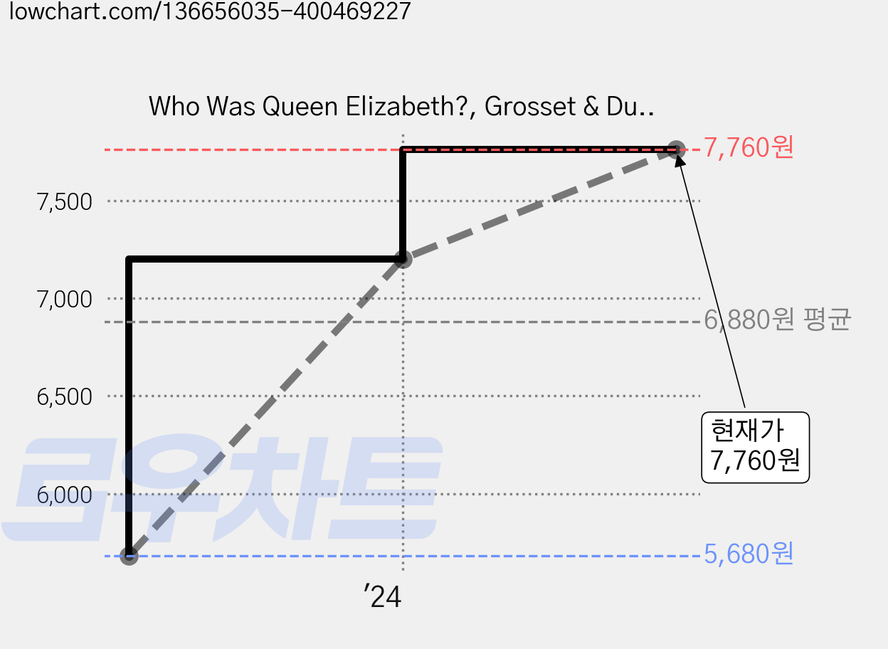 Who Was Queen Elizabeth?, Grosset & Dunlap 가격 변동 차트, 현재가 7,760원, 관측 최저가 5,680원