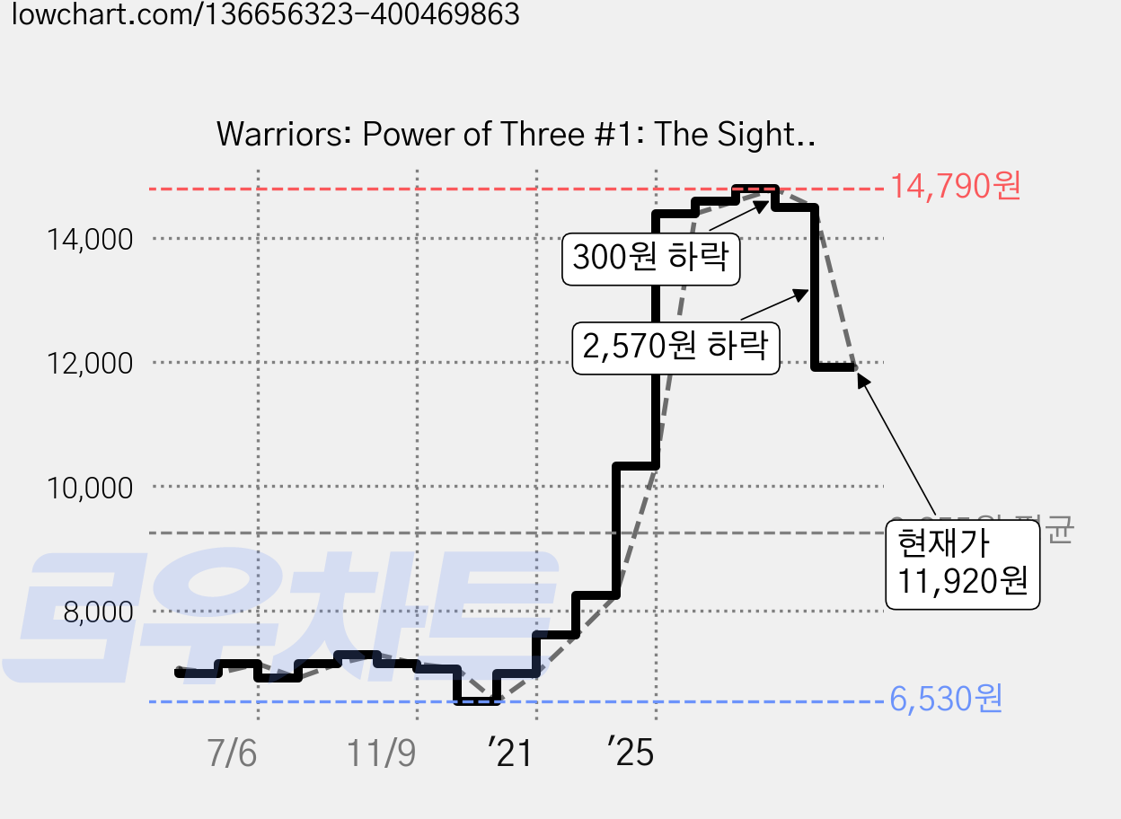Warriors: Power of Three #1: The Sight, HarperCollins Willow 가격 변동 차트, 현재가 11,920원, 관측 최저가 6,530원