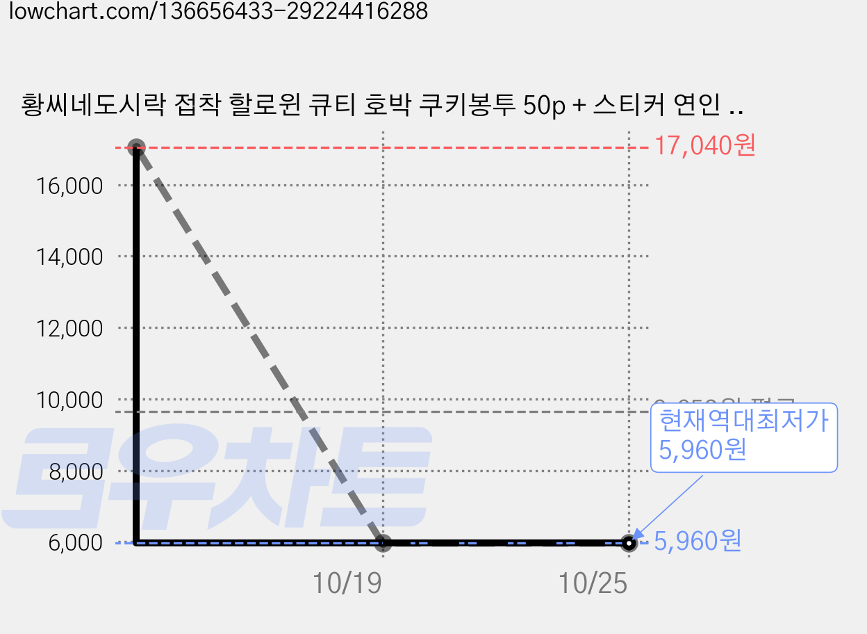 황씨네도시락 접착 할로윈 큐티 호박 쿠키봉투 50p + 스티커 연인 메시지 투명 50p, 2세트 가격 변동 차트, 현재가 5,960원, 역대최저가