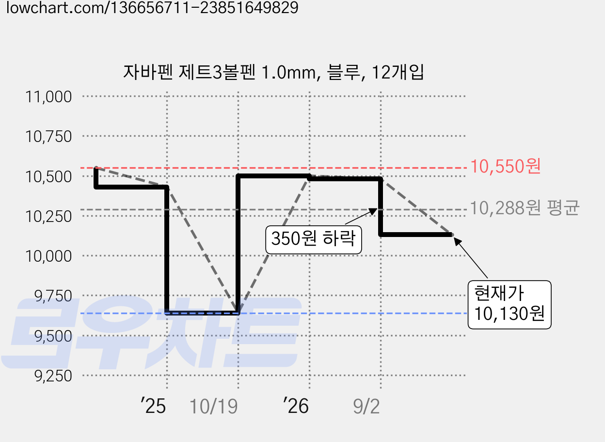 자바펜 제트3볼펜 1.0mm, 블루, 12개입 가격 변동 차트, 현재가 10,130원, 관측 최저가 9,640원
