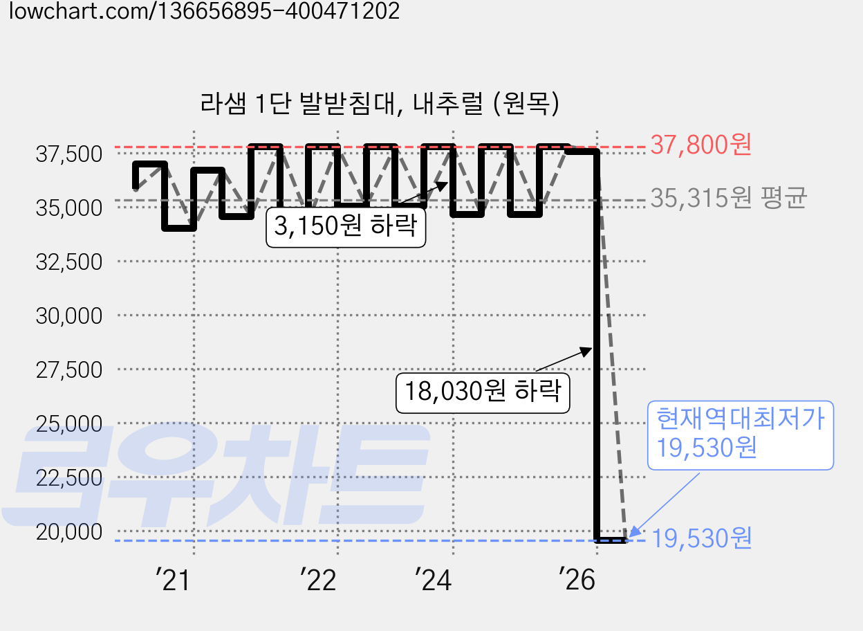 라샘 1단 발받침대, 내추럴 (원목) 가격 변동 차트, 현재가 19,530원, 역대최저가