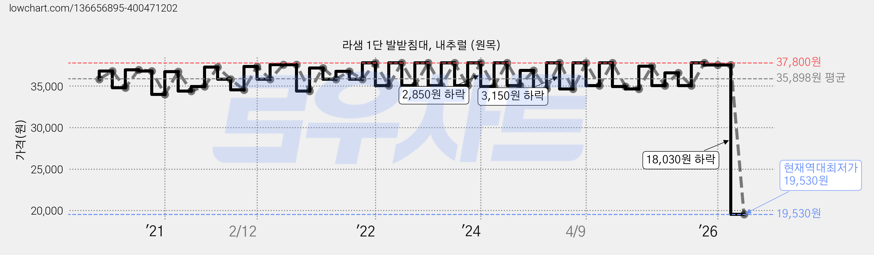 라샘 1단 발받침대, 내추럴 (원목) 가격 변동 차트, 현재가 19,530원, 역대최저가