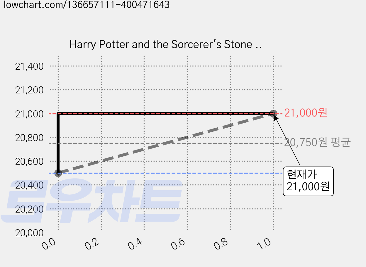 Harry Potter and the Sorcerer's Stone Hardcover, Scholastic 가격 변동 차트, 현재가 21,000원, 관측 최저가 20,500원