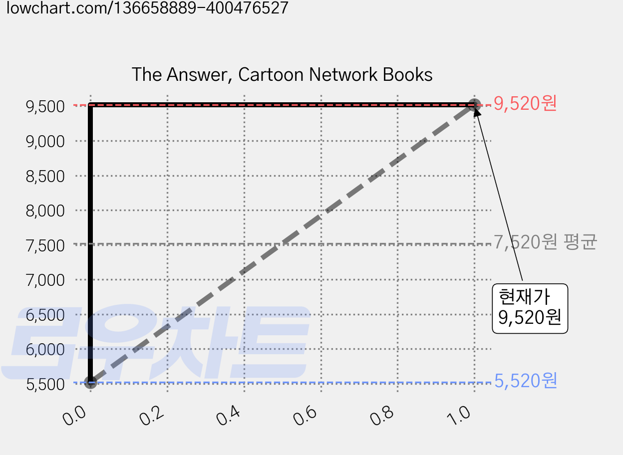 The Answer, Cartoon Network Books 가격 변동 차트, 현재가 9,520원, 관측 최저가 5,520원