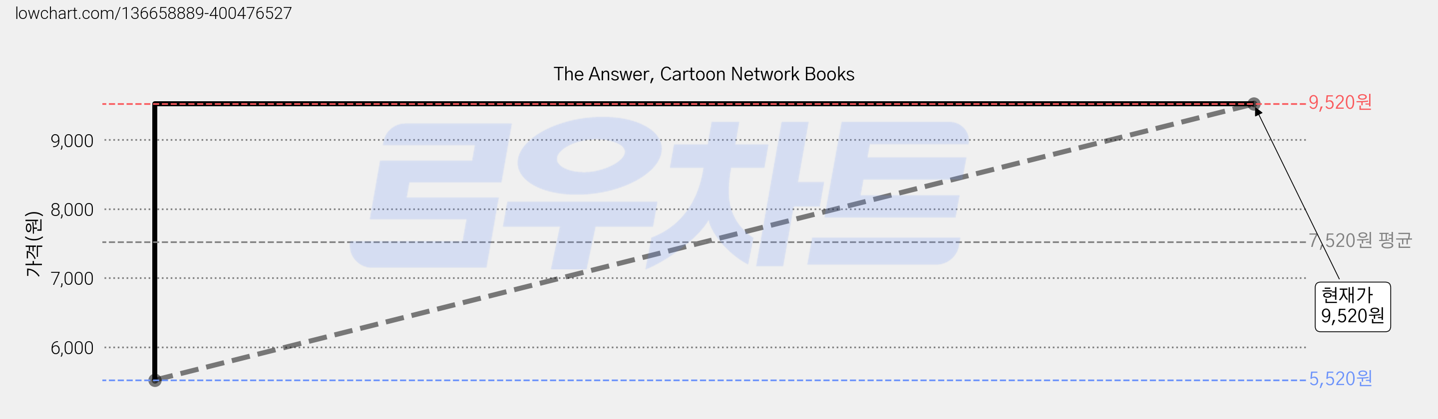 The Answer, Cartoon Network Books 가격 변동 차트, 현재가 9,520원, 관측 최저가 5,520원