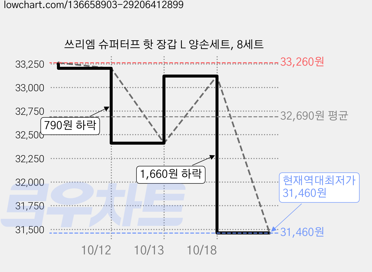 쓰리엠 슈퍼터프 핫 장갑 L 양손세트, 8세트 가격 변동 차트, 현재가 31,460원, 역대최저가