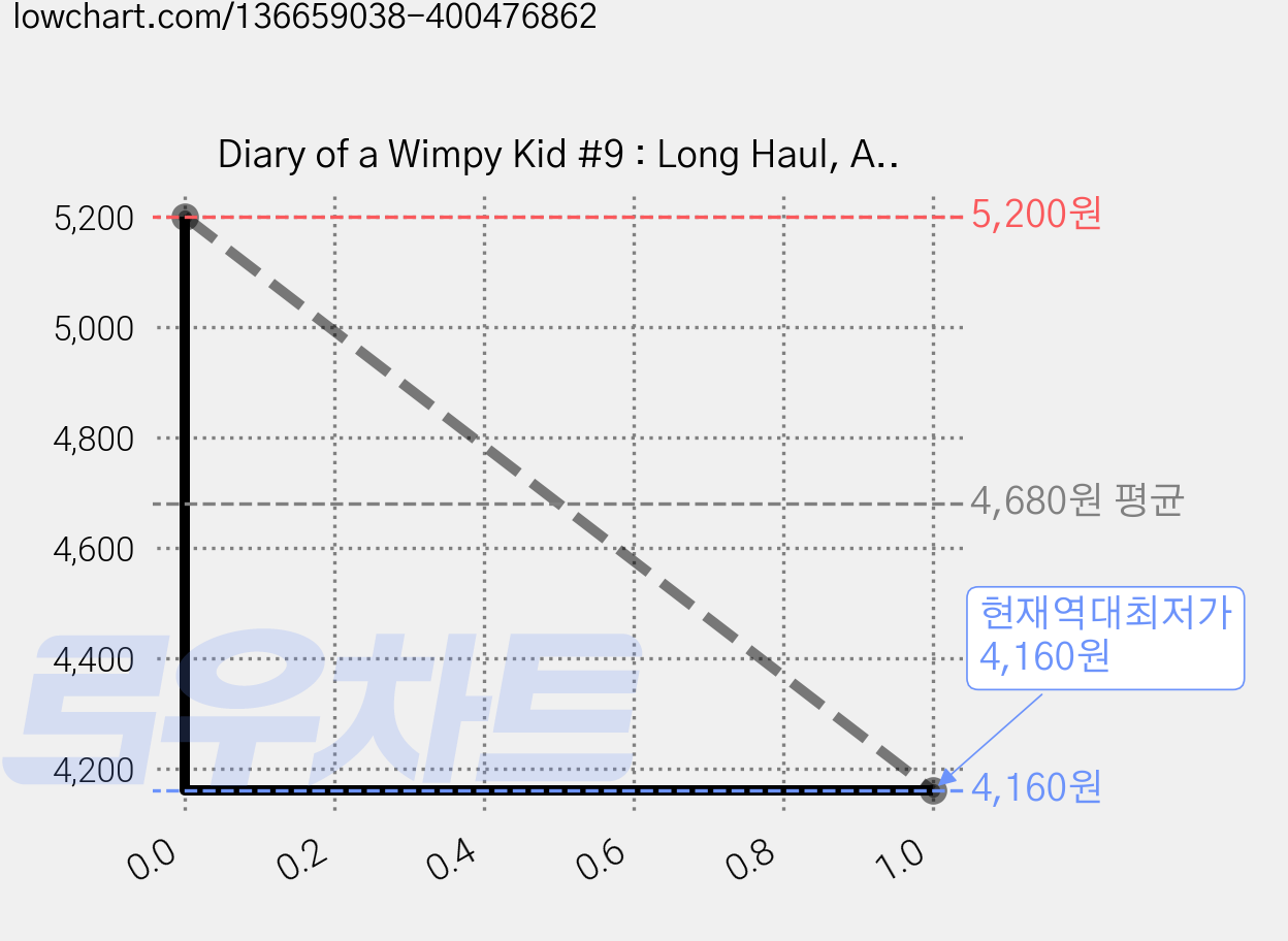 Diary of a Wimpy Kid #9 : Long Haul, Amulet Books 가격 변동 차트, 현재가 4,160원, 역대최저가