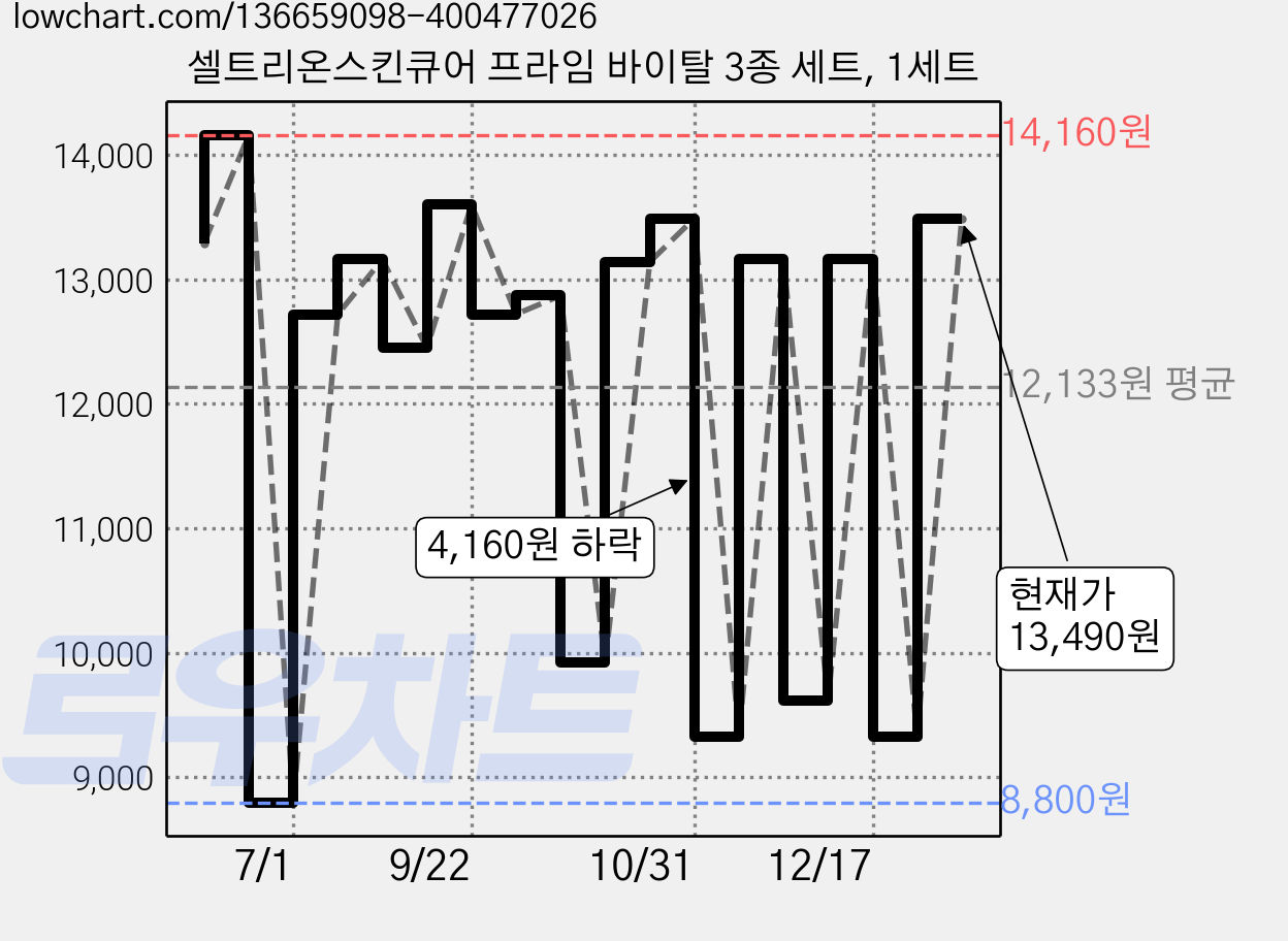 셀트리온스킨큐어 프라임 바이탈 3종 세트, 1세트 가격 변동 차트, 현재가 13,490원, 관측 최저가 8,800원