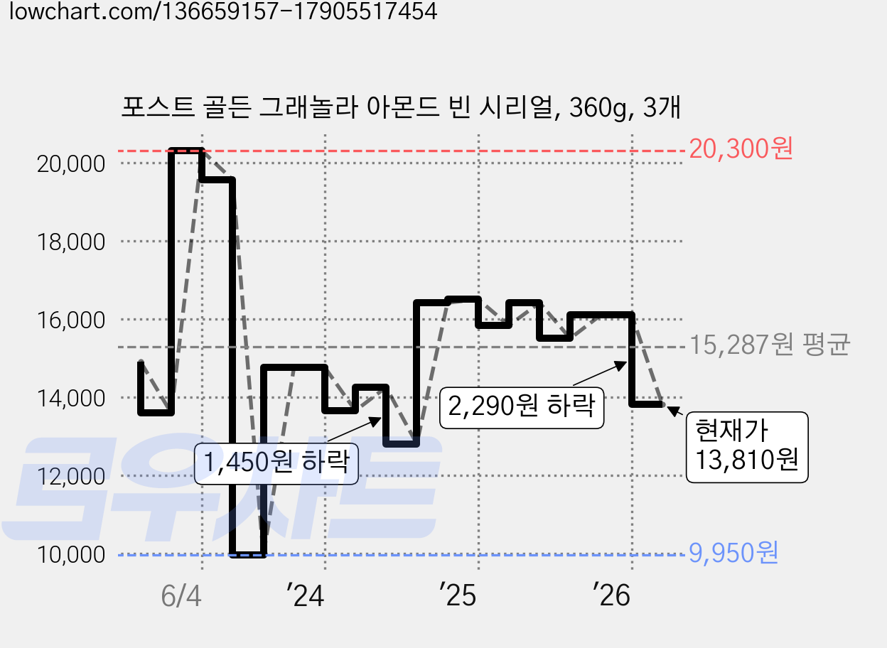 포스트 골든 그래놀라 아몬드 빈 시리얼, 360g, 3개 가격 변동 차트, 현재가 13,810원, 관측 최저가 9,950원