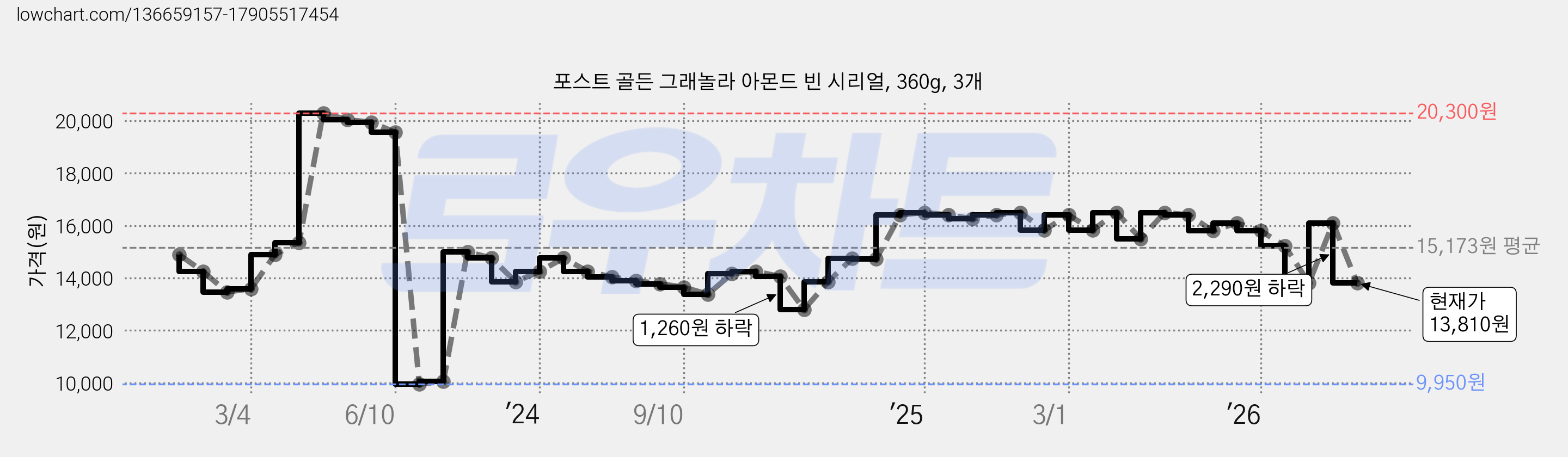 포스트 골든 그래놀라 아몬드 빈 시리얼, 360g, 3개 가격 변동 차트, 현재가 13,810원, 관측 최저가 9,950원