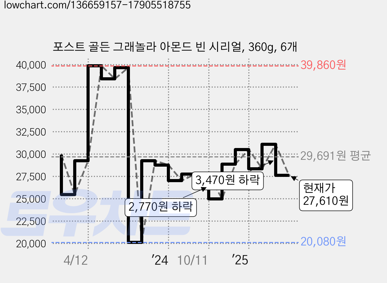 포스트 골든 그래놀라 아몬드 빈 시리얼, 360g, 6개 가격 변동 차트, 현재가 27,610원, 관측 최저가 20,080원