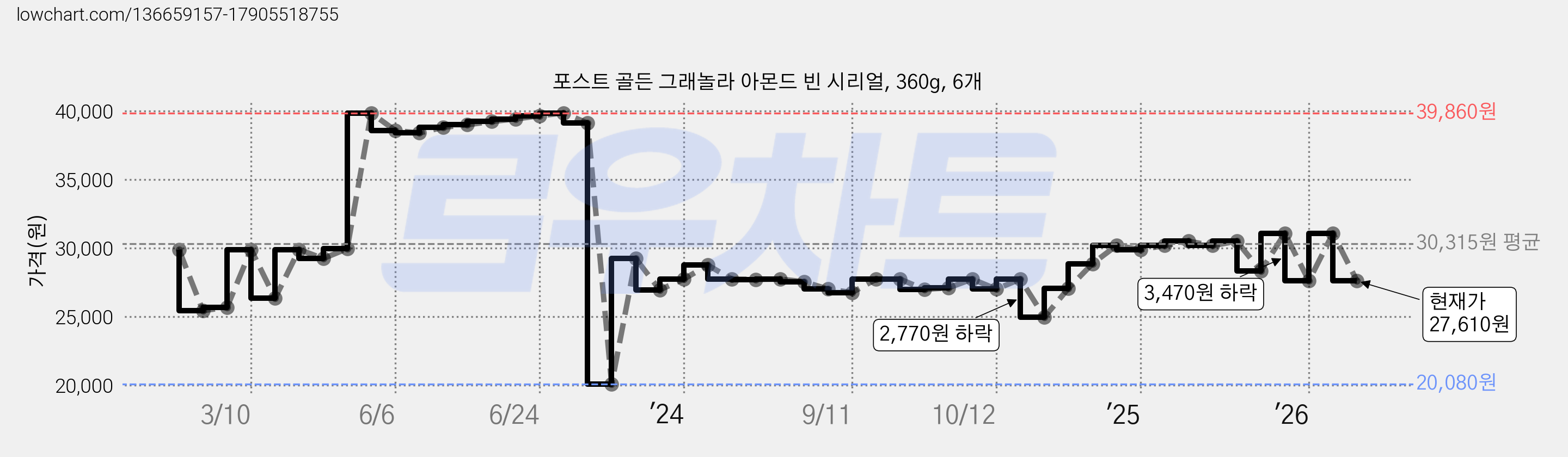 포스트 골든 그래놀라 아몬드 빈 시리얼, 360g, 6개 가격 변동 차트, 현재가 27,610원, 관측 최저가 20,080원