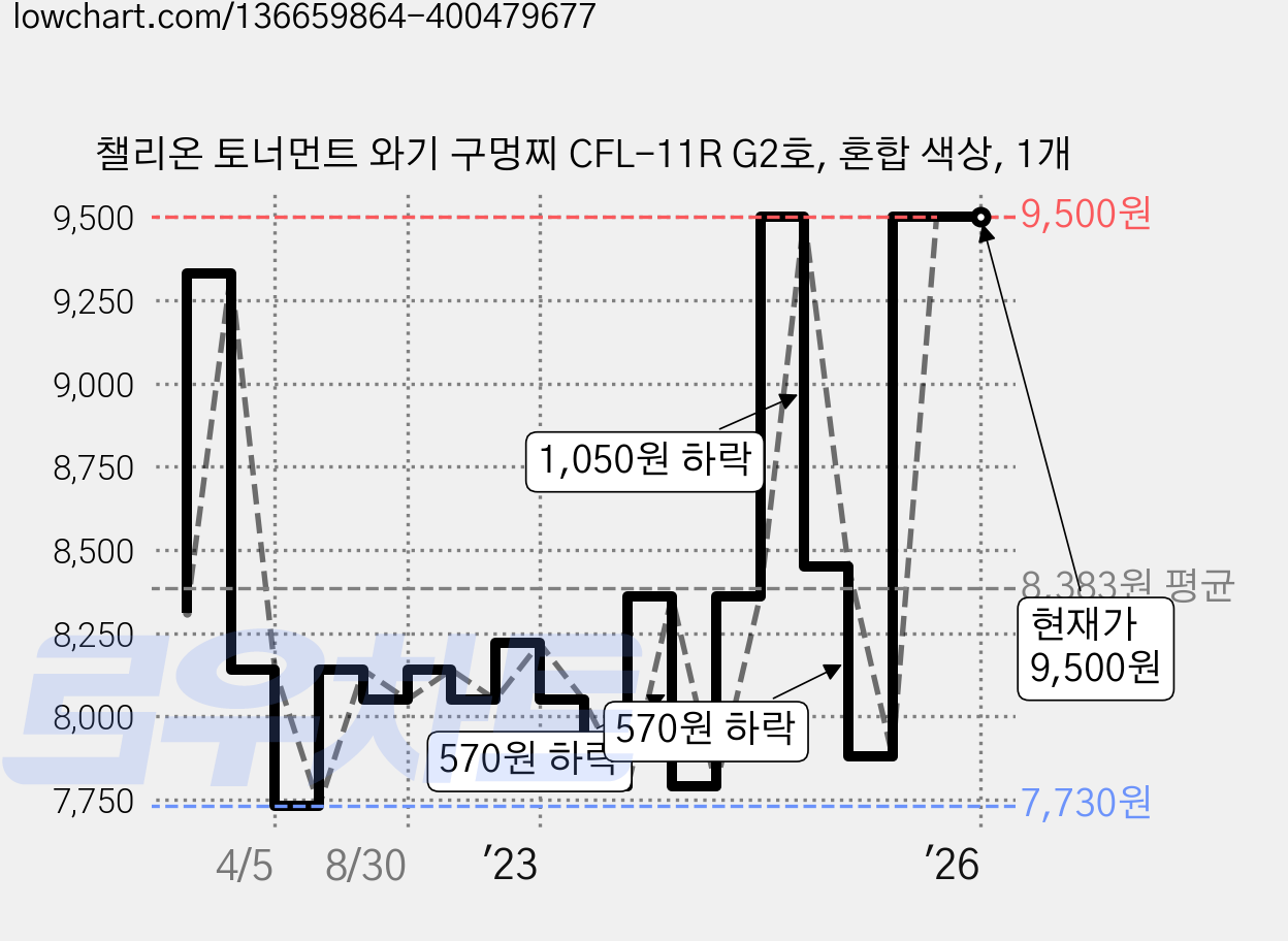챌리온 토너먼트 와기 구멍찌 CFL-11R G2호, 혼합 색상, 1개 가격 변동 차트, 현재가 9,500원, 역대최저가
