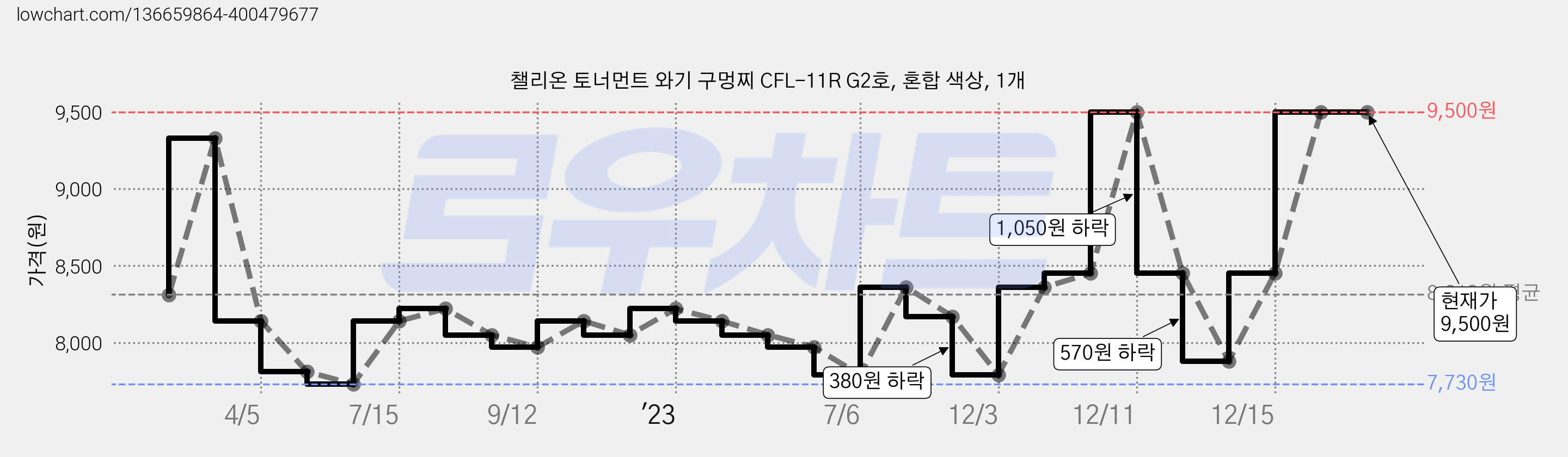 챌리온 토너먼트 와기 구멍찌 CFL-11R G2호, 혼합 색상, 1개 가격 변동 차트, 현재가 9,500원, 역대최저가