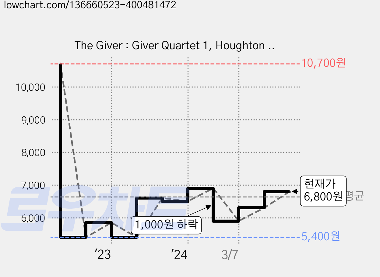 The Giver : Giver Quartet 1, Houghton Mifflin Harcourt 가격 변동 차트, 현재가 6,800원, 관측 최저가 5,400원