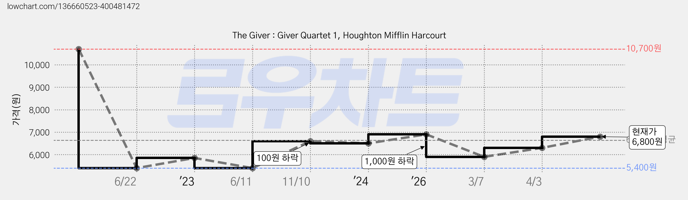 The Giver : Giver Quartet 1, Houghton Mifflin Harcourt 가격 변동 차트, 현재가 6,800원, 관측 최저가 5,400원
