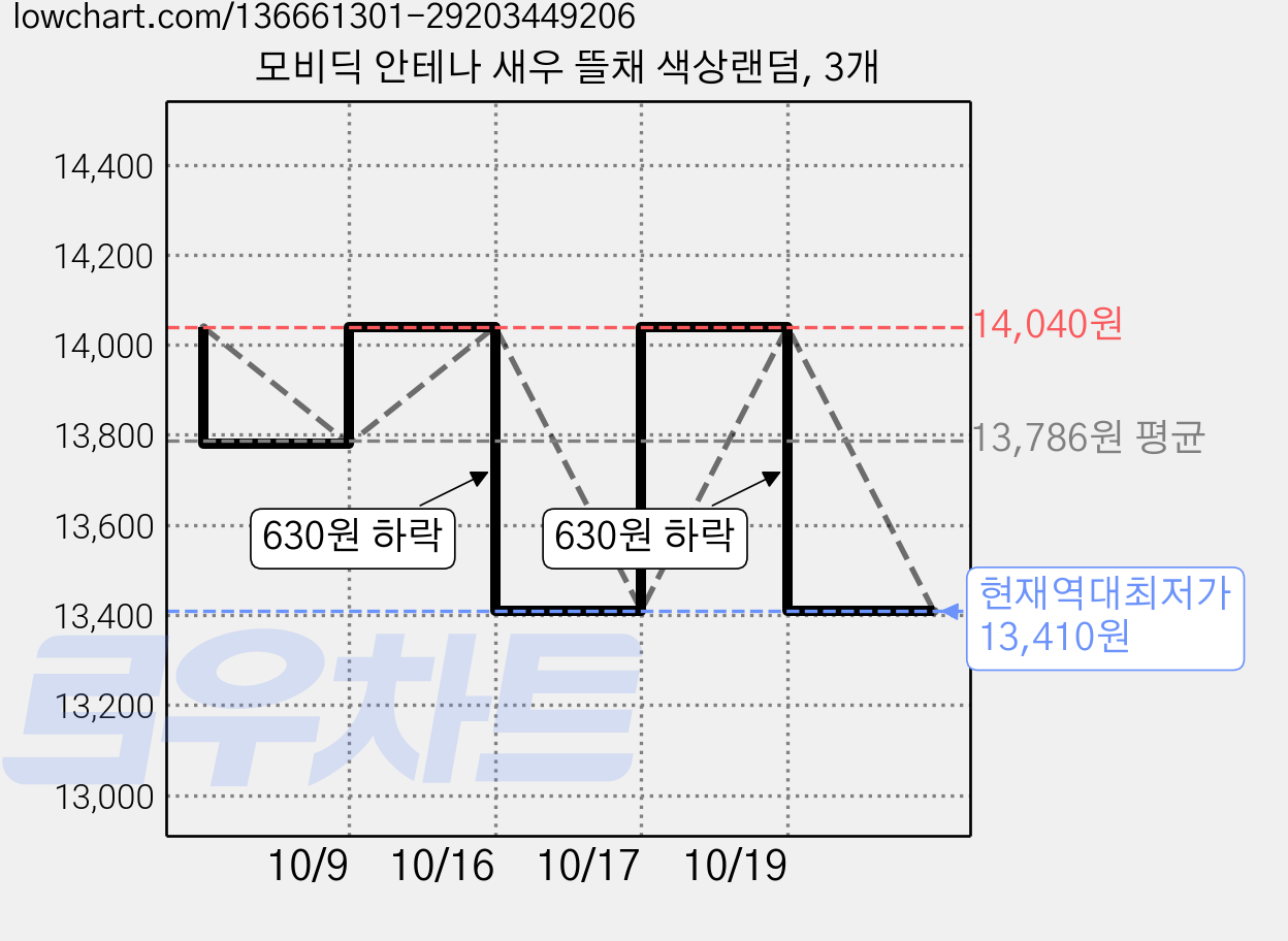모비딕 안테나 새우 뜰채 색상랜덤, 3개 가격 변동 차트, 현재가 13,410원, 역대최저가