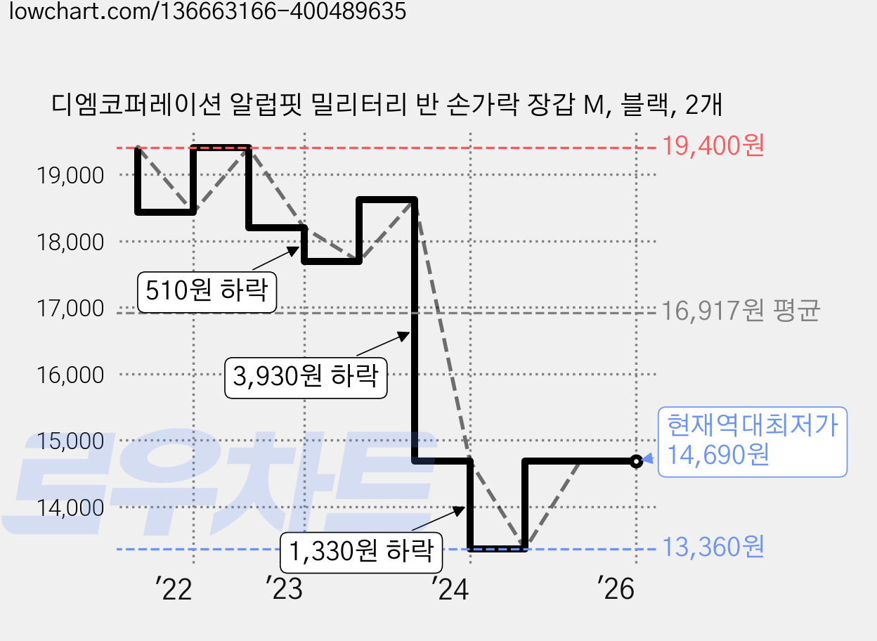 디엠코퍼레이션 알럽핏 밀리터리 반 손가락 장갑 M, 블랙, 2개 가격 변동 차트, 현재가 14,690원, 역대최저가