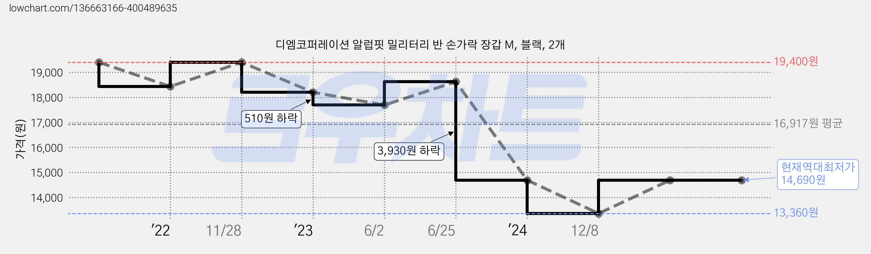 디엠코퍼레이션 알럽핏 밀리터리 반 손가락 장갑 M, 블랙, 2개 가격 변동 차트, 현재가 14,690원, 역대최저가