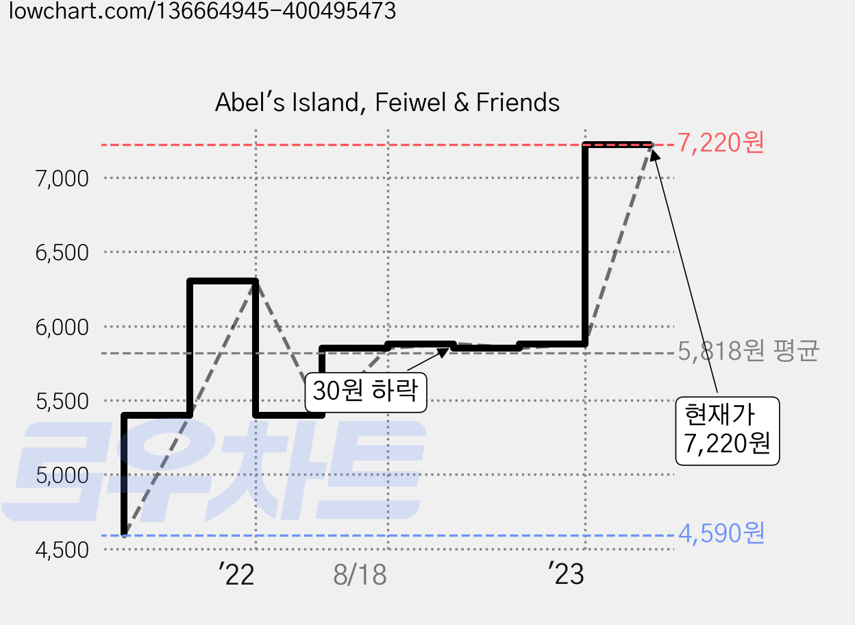 Abel's Island, Feiwel & Friends 가격 변동 차트, 현재가 7,220원, 관측 최저가 4,590원