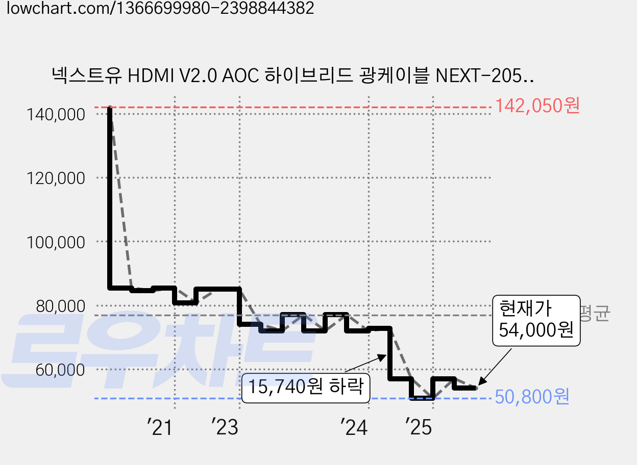 넥스트유 HDMI V2.0 AOC 하이브리드 광케이블 NEXT-2050HAOC, 1개, 50m 가격 변동 차트, 현재가 54,000원, 관측 최저가 50,800원