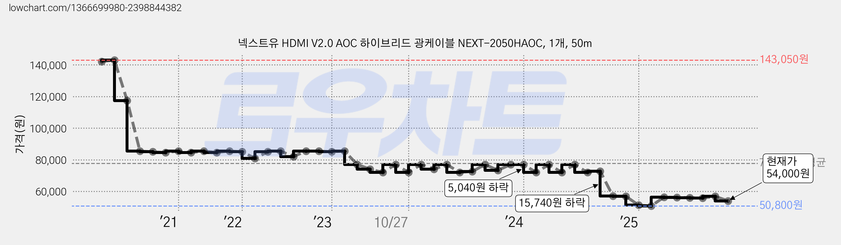 넥스트유 HDMI V2.0 AOC 하이브리드 광케이블 NEXT-2050HAOC, 1개, 50m 가격 변동 차트, 현재가 54,000원, 관측 최저가 50,800원