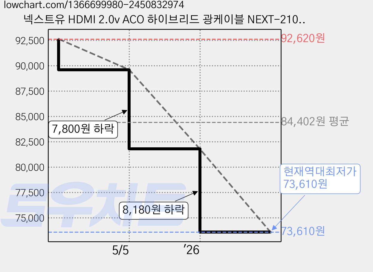 넥스트유 HDMI 2.0v ACO 하이브리드 광케이블 NEXT-2100HAOC, 1개, 100m 가격 변동 차트, 현재가 73,610원, 역대최저가