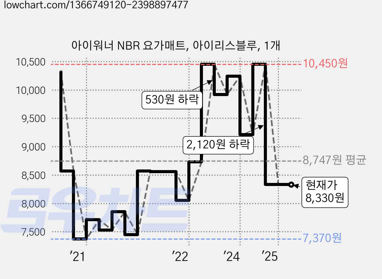 아이워너 NBR 요가매트, 아이리스블루, 1개 가격 변동 차트, 현재가 8,330원, 관측 최저가 7,370원