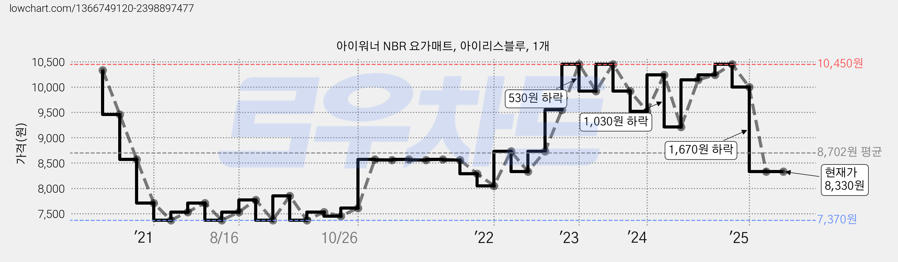 아이워너 NBR 요가매트, 아이리스블루, 1개 가격 변동 차트, 현재가 8,330원, 관측 최저가 7,370원