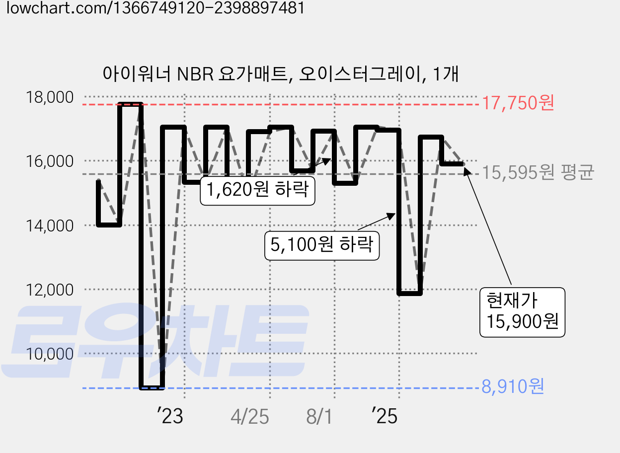 아이워너 NBR 요가매트, 오이스터그레이, 1개 가격 변동 차트, 현재가 15,900원, 관측 최저가 8,910원